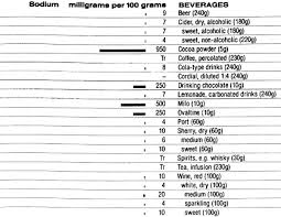 Food Data Chart Sodium