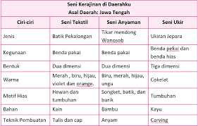 Kunci Jawaban Halaman 164 165 166 168 172 173 Tema 7 Kelas 5 Buku Seni Tekstil Kunci