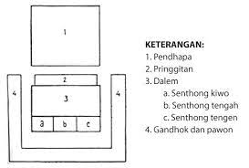 Bagian pendopo terletak di paling depan komplek joglo jawa timur, dimana bangunan ini dibuat tanpa adanya dinding dan hanya memiliki tiang penyangga dan atap saja. Desain Rumah Joglo Yang Berstruktur Unik Pt Sinergia Bhakti Persada