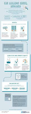 What Every Balance Sheet Should Have Small Business Accounting Accounting Bookkeeping Business