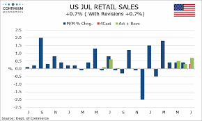 Forex Analysis Us Retail Sales Philly Fed Empire State