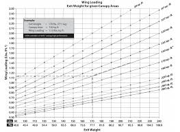 United States Parachute Association Safety And Training