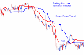 Mcginley Dynamic Trailing Stop Loss Levels And Recursive
