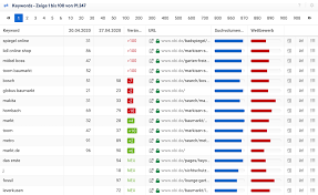 Every year, this list shows you which universities achieved high scores in the. Ranking Veranderungen Erkennen Sistrix