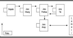 Tata ruang kantor adalah pengaturan perabotan, mesin, dan sebaginya didalam ruangan yang tersedia. Tata Ruang Kantor Pengertian Teknik Macam Macam Tata Ruang Kantor Ilmu Ekonomi Id