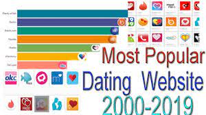 It supports 100% free and unlimited messaging for over 120 million monthly users in 20 countries. Most Popular Dating Site 2000 2019 Most Popular Dating Apps And Sites Youtube