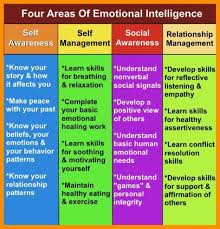 What Is Emotional Intelligence And How To Learn It What Is Emotional Intelligence Emotional Intelligence Emotional Intelligence Activities