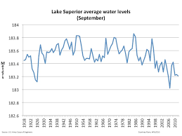 Great Lakes Water Levels