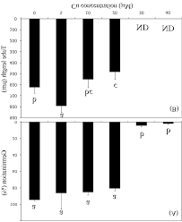 Pollen germination percentage (A) and pollen tube growth (B) of date...