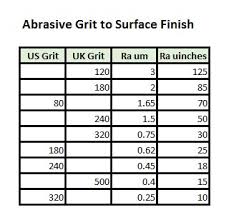 72 Experienced Surface Finish Sandpaper Grit Chart