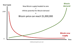 From gold and dollars to bitcoin and central bank. Is Bitcoin Btc At 1 Million Inescapable Personal Financial