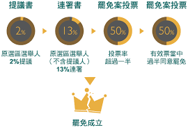 罷免職務 / 罢免职务 ― bàmiǎn zhíwù ― to be stood down. Bmwç½·å…å³è‚²æ˜‡è¡Œå‹• æ†²æ³•133å¯¦è¸è¯ç›Ÿ