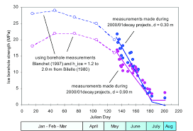 typical mid winter ice borehole strength and strengths from