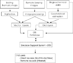 flow chart showing the main part of the gis implementation