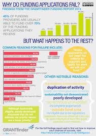 Why Do Funding Applications Fail Findings From The Grantfinder Funding Report 2013 From Www Idoxgrantfinder Co U Infographic Grant Application Grant Proposal