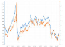 Crude Oil Vs Natural Gas 10 Year Daily Chart Macrotrends