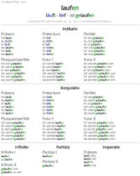 conjugation of verbs all forms tables examples voice output