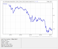 Uk Gilt Yield Indices Kerbpecnacur Ml