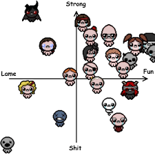 shitpost isaac character chart bindingofisaac