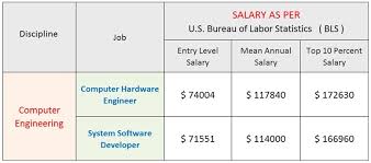 This year, mechanical engineering, electrical engineering, and computer engineering are interspersed throughout the list. Computer Engineering How To Become Computer Engineer Ce Salary