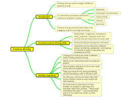 Creative Writing Creative Writing Mind Map Mind Map Template