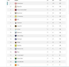 Aquí puedes encontrar todos los resultados liga i 2019/2020 de rumania en vivo y en directo. Liga 1 Asi Quedo La Tabla De Posiciones Tras Jugarse La Fecha 11