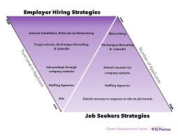 How Employers Hire Vs How Students Look For Jobs See The Difference Linkedin Job Job Posting Job Board