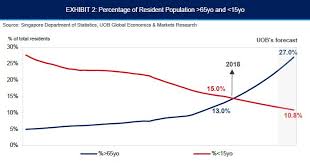 Singapores Demographic Time Bomb Explained In 5 Charts