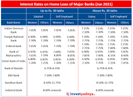 Interest rates vary slightly depending on the state you live as well as whether you're looking to purchase in a rural versus urban area. Interest Rates On Home Loan Of Major Banks June 2021 Yadnya Investment Academy