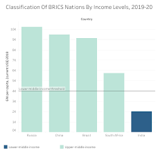 4919 of 2020 filed by sayali charitable trust's college of pharmacy vs. World Bank Classification India Is Still A Lower Middle Income Nation While Sri Lanka Grows Richer