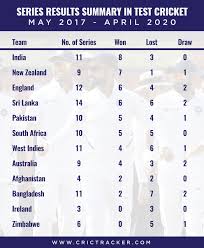 According to the points table, team australia is on top position with 3028 points and 116 ratings. Detailed Analysis On Why India Lost No 1 Rank In Icc Test Team Rankings