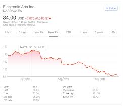 Eas Stock Price Dropped 44 In 6 Months Thanks To