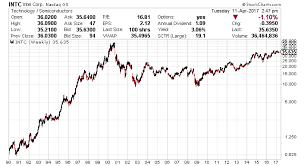 Intel Stock Dividend 2017 Intc Yield Dates Splits
