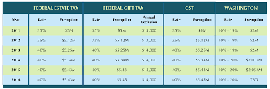 2016 Estate Tax Update Fairview Law Group