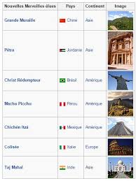 Les sept merveilles du monde by mohamed bouhdida 2679 views. Quelles Sont Les Sept Merveilles Du Monde Merci Nosdevoirs Fr