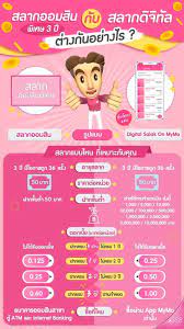 สลากออมสินพิเศษ 3 ปี และ สลากออมสินดิจิทัล 3 ปี à¸ªà¸¥à¸²à¸à¸­à¸­à¸¡à¸ª à¸™à¸ž à¹€à¸¨à¸© 3 à¸› à¸ à¸š à¸˜à¸™à¸²à¸„à¸²à¸£à¸­à¸­à¸¡à¸ª à¸™à¹€à¸‚à¸•à¸› à¸•à¸•à¸²à¸™ Facebook
