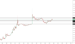 Chf Eur Chart Swiss Franc To Euro Rate Tradingview