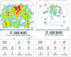 Hot Cold Where The Blues Are Shooting And Scoring From