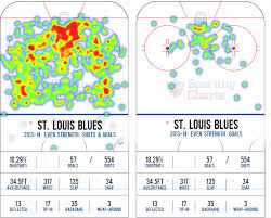 Hot Cold Where The Blues Are Shooting And Scoring From