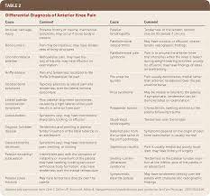 Patellofemoral Pain Syndrome American Family Physician