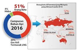 Tnb Careline Arang Batu Adalah Penyumbang Utama Kepada Facebook