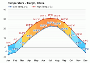 Yearly & Monthly weather - Tianjin, China