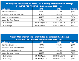 International Shipping Services Summary Of 2018 Usps Rate