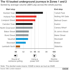 tube noise levels london underground drivers vote for