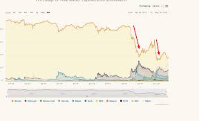 Market capitalization (often shortened to market cap) is the approximate total value of a cryptocurrency, typically shown in us dollars. What Is The Bitcoin Dominance Index How It Influences Altcoins What Happens When It Increases And Decreases Crypto Guide Pro