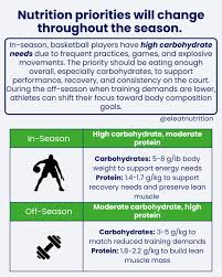 Basketball players face demanding training schedules and fast-paced games,  giving them unique nutritional needs. Proper fueling is essential to  maintain energy, reduce injury risk, and perform your best all season long.  Swipe