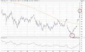Wann gibt es eine entscheidung? Biogen Idec Inc Biib Amerika Wertpapier Forum