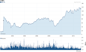 Lvmh Moet Hennessy Louis Vuitton Se Stock Price Mount