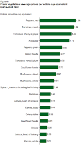 Organic, locally grown within 500 miles. What Are The Cheapest Vegetables Per Pound My Money Blog