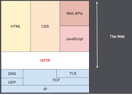 Considering the above scenarios, it becomes essential that dns server operators/providers must provide dns service over both udp and tcp. An Overview Of Http Http Mdn